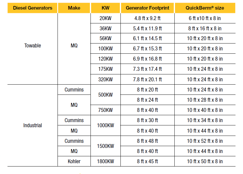Table showing the recommended spill containment berm sizes for various generators based on generator footprint and KW output.
